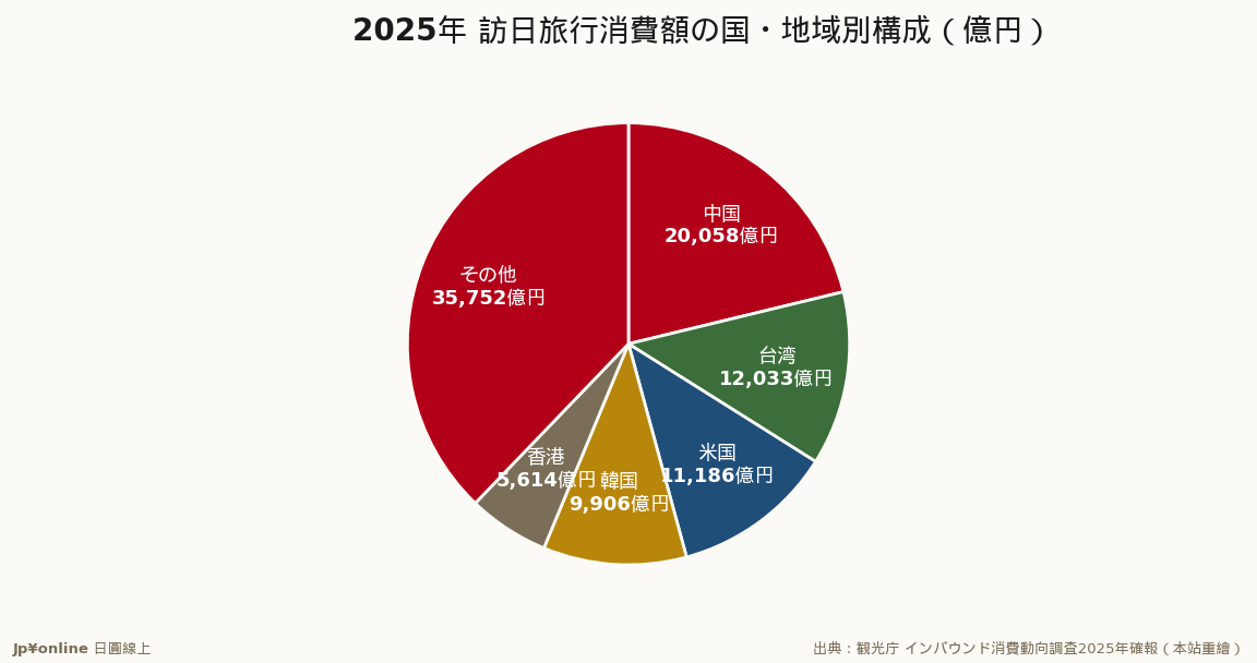 上位5市場で62.2%、台湾は1兆2,033億円で第2位