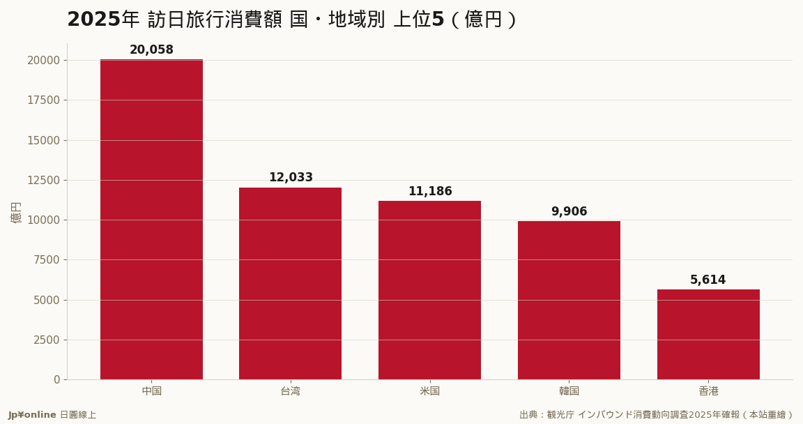 上位5市場で全体の62.2%、台湾は1兆2,033億円で第2位