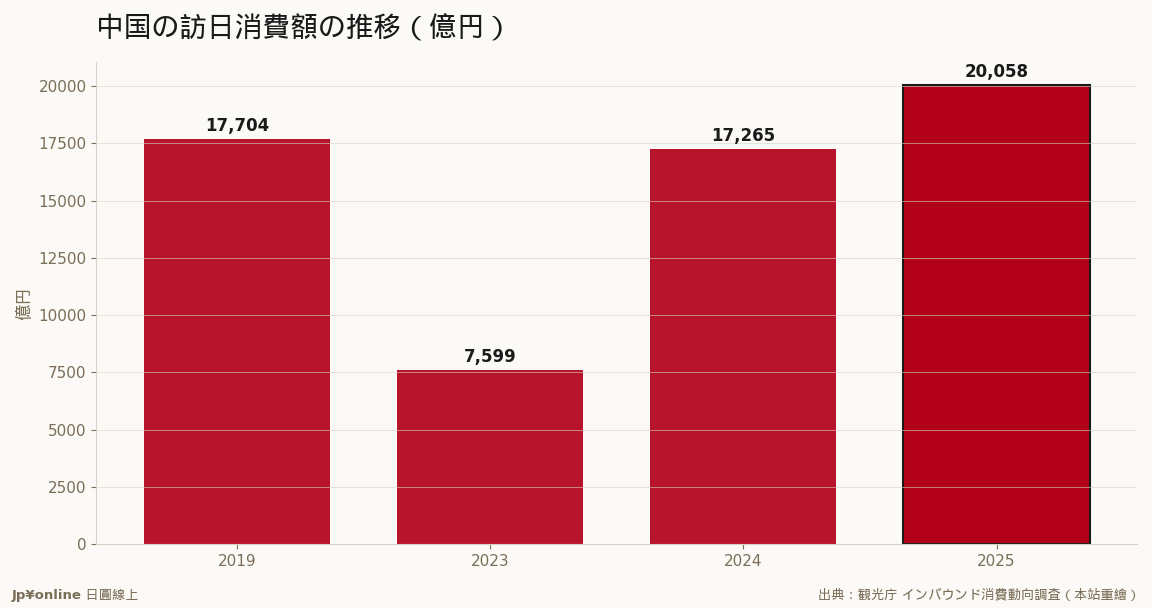 中国消費は2025年に2兆円超、2019年を上回り完全回復