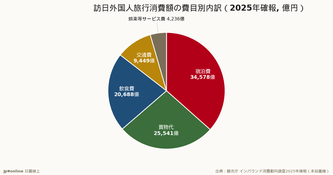 宿泊费36.6%が最大费目、买物代27.0%は2位に后退
