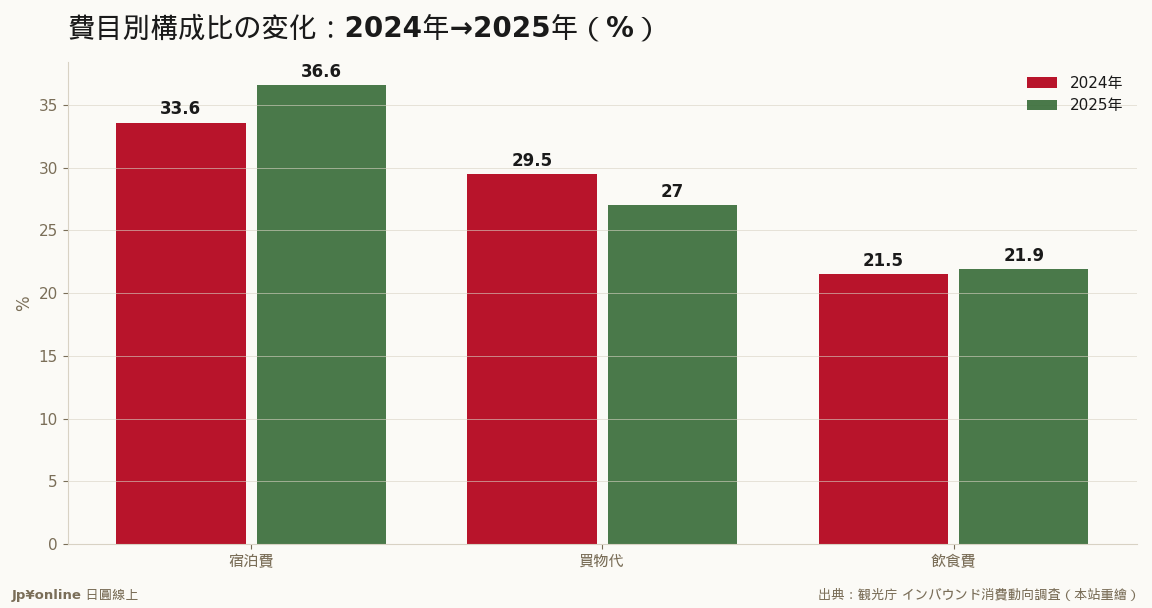 宿泊・饮食が増え买物が减る——コト消费への构造転换