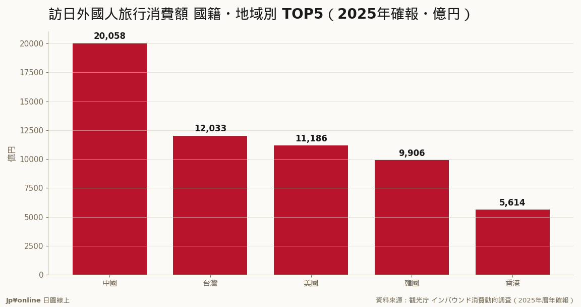 前五大占62.2%;台灣1兆2,033億居第二