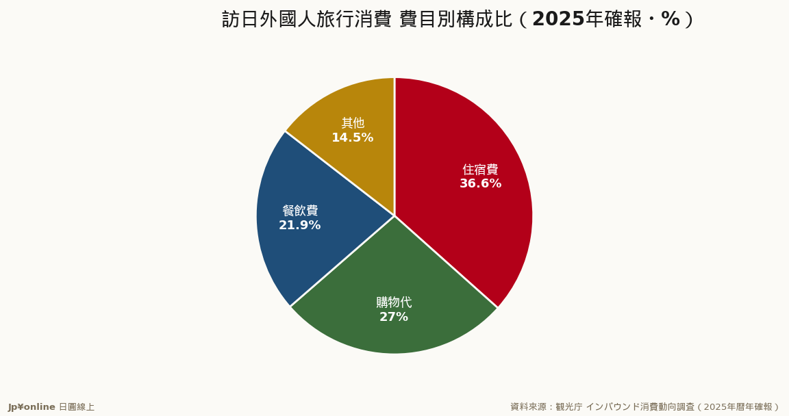 住宿36.6%登最大宗、購物退居第二