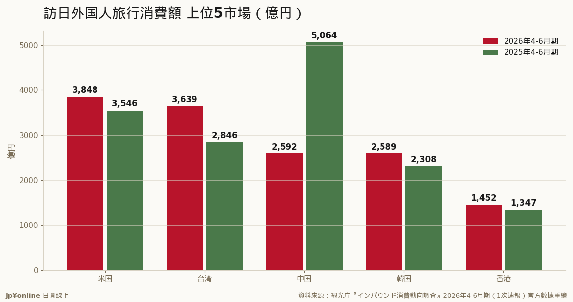 中國從5,064億円(首位・市占20.2%)腰斬到2,592億円掉到第三;美國3,848億円首度登頂、台灣3,639億円+27.9%緊追在後