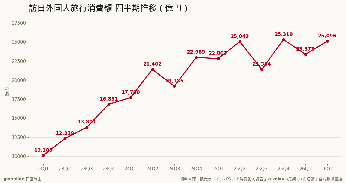 季度消費額三年間從1兆円級爬到2.5兆円級;2026年4-6月期在去年萬博高基期上仍持平