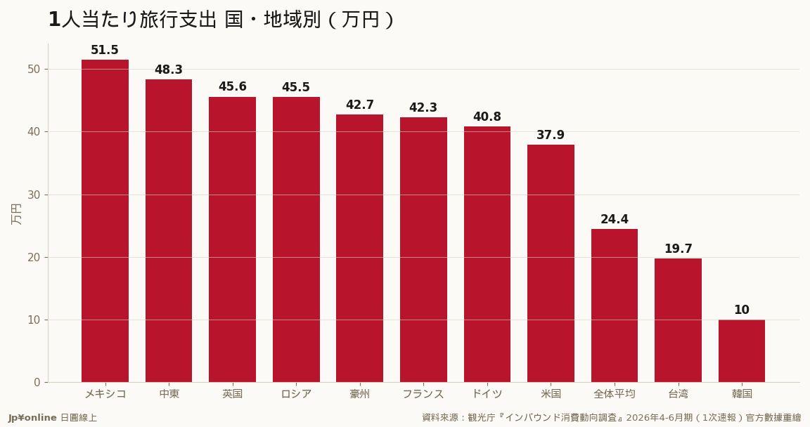 單價啞鈴:墨西哥51.5萬円與中東48.3萬円(2026年新增調查對象)居前二,韓國10.0萬円墊底,高低差五倍