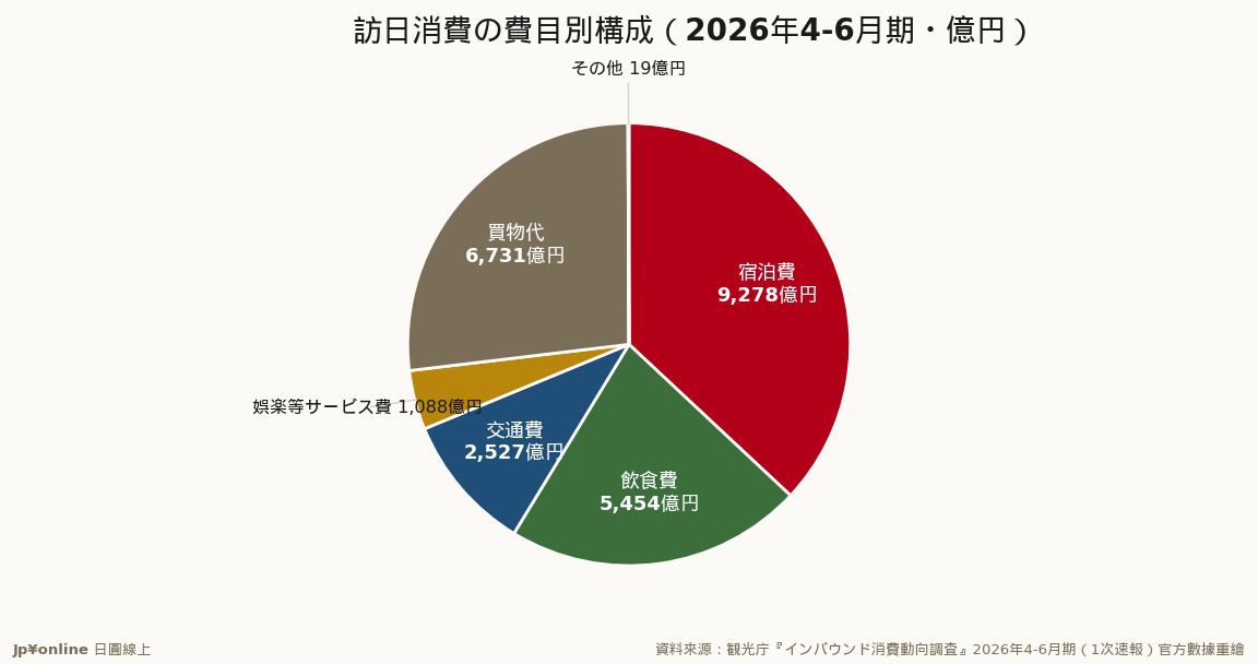 宿泊37.0%+飲食21.7%+娛樂4.3%的『體驗消費』合計逾六成;買物代26.8%由俄羅斯・中東・墨西哥高單價客接棒