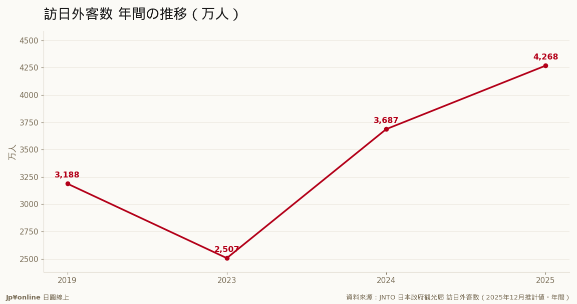 2025年4,268万人・年+15.8%＝过去最高（2019年比+1,080万）