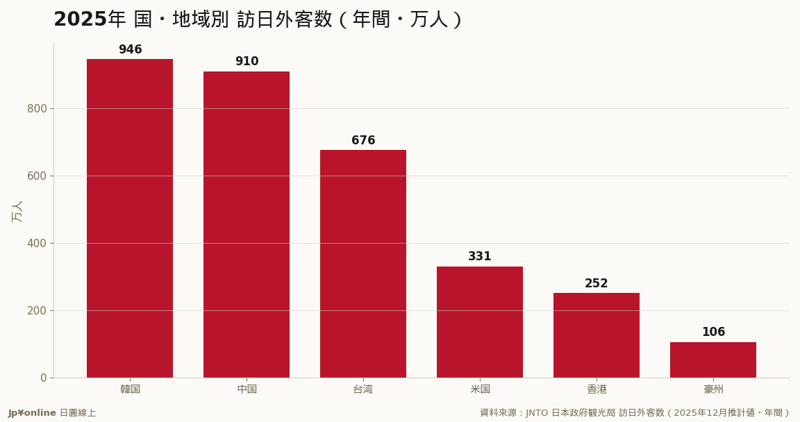 台湾は第3位676万・豪州105万で初の100万人市场（7カ国目）・中国シェアは约21%へ低下