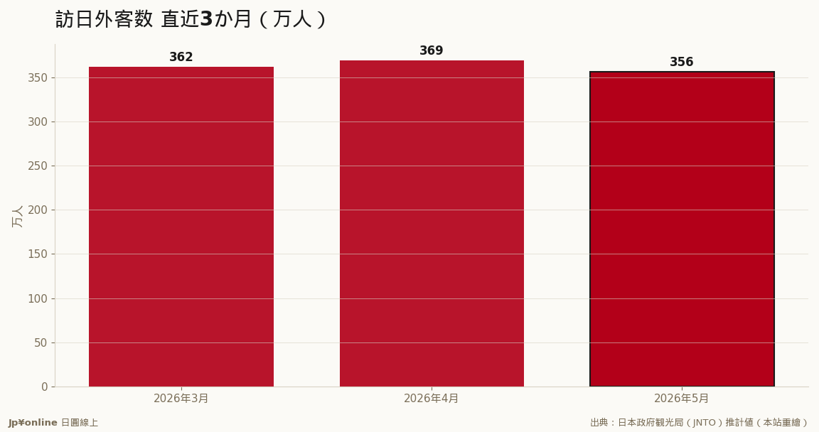 5月は356.0万人、桜と夏休みの谷间で前年比-3.6%