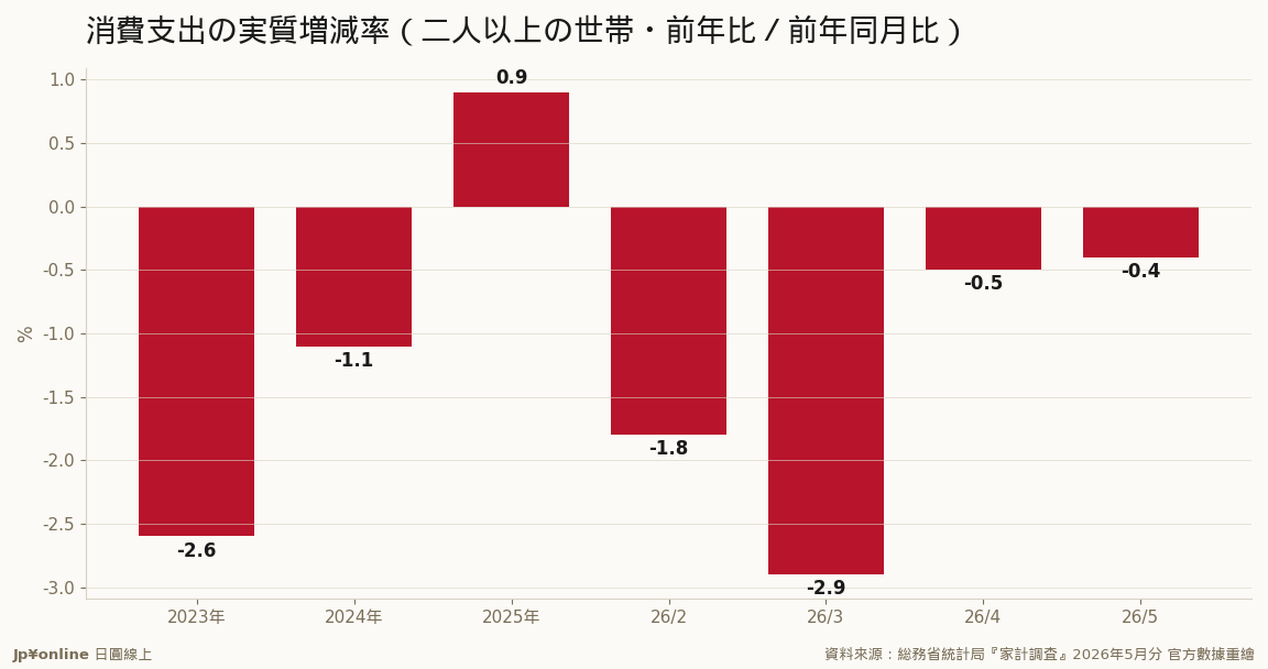 2025年全年+0.9%難得轉正後，2026年月次再落水下，但減幅從3月-2.9%收斂到5月-0.4%；季調前月比+3.7%單月反彈