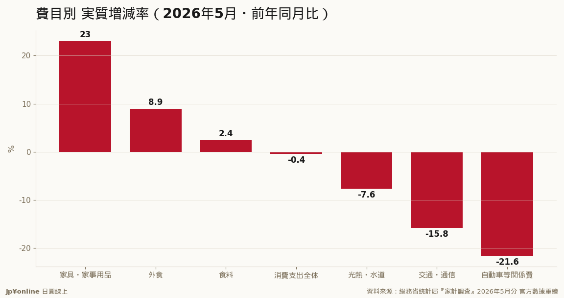 一輛車拖垮帳本：自動車等関係費-21.6%（寄與-2.30pt）獨扛減幅，家電+51.8%帶動家具・家事用品+23.0%、外食+8.9%逆勢成長