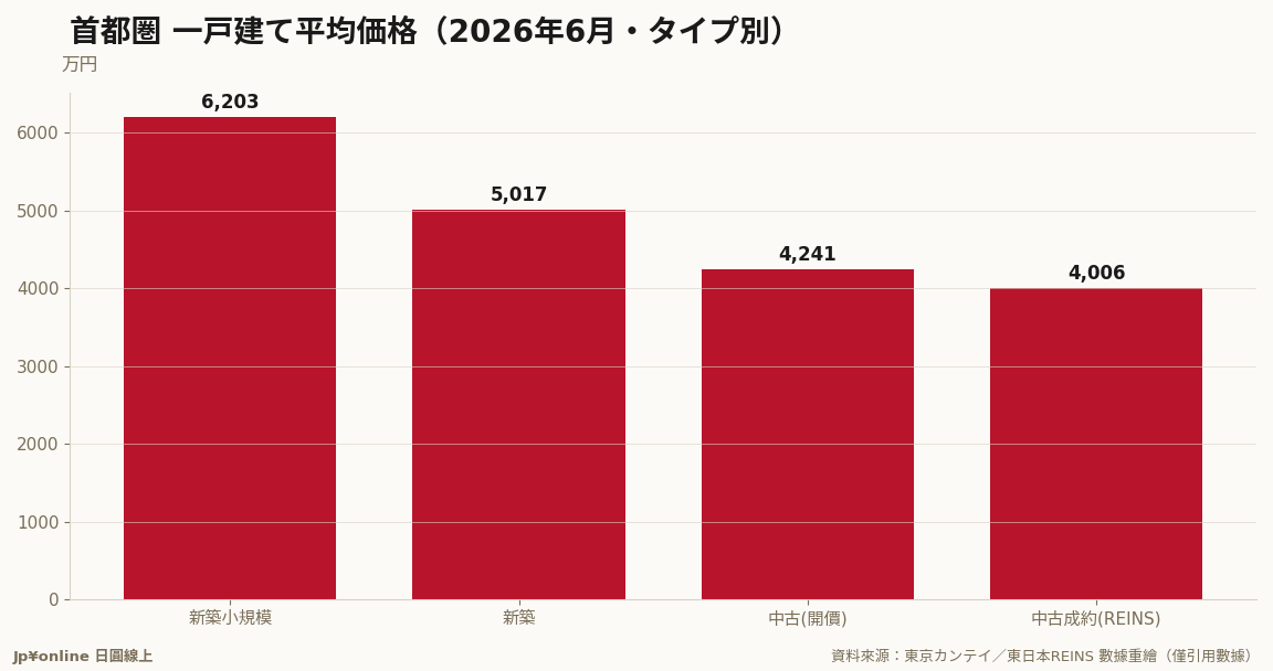 首都圈三張開價表齊小跌；中古開價4,241萬對REINS成約4,006萬、裂口僅約6%，遠小於公寓的41%