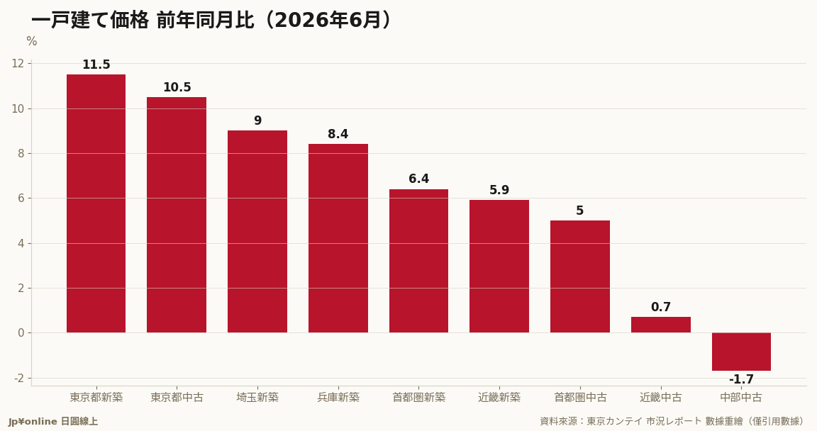 年線全景：東京都新築＋11.5%、中古＋10.5%雙位數領跑；中部中古－1.7%是唯一負值帶