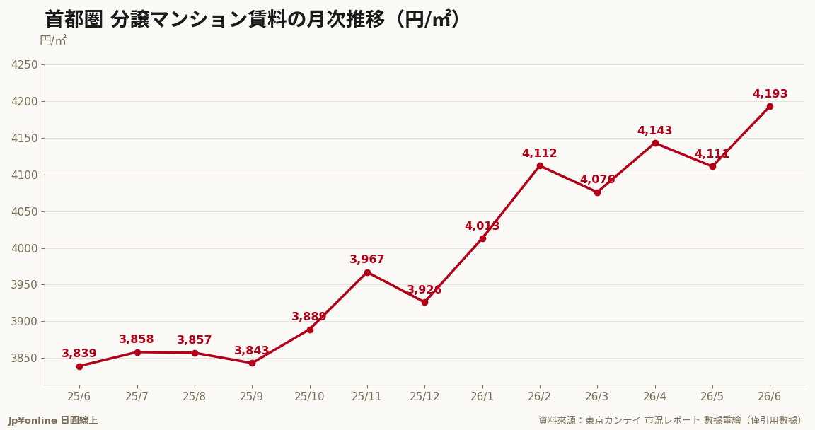 首都圈租金一年從3,839→4,193円/㎡(+9.2%),6月刷新近一年最高值