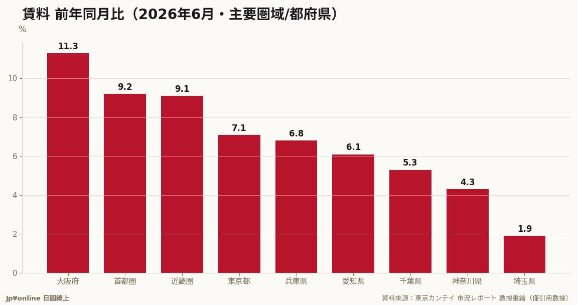 年增率大阪+11.3%全場最猛;首都圈+9.2%、近畿+9.1%並駕,埼玉+1.9%殿後