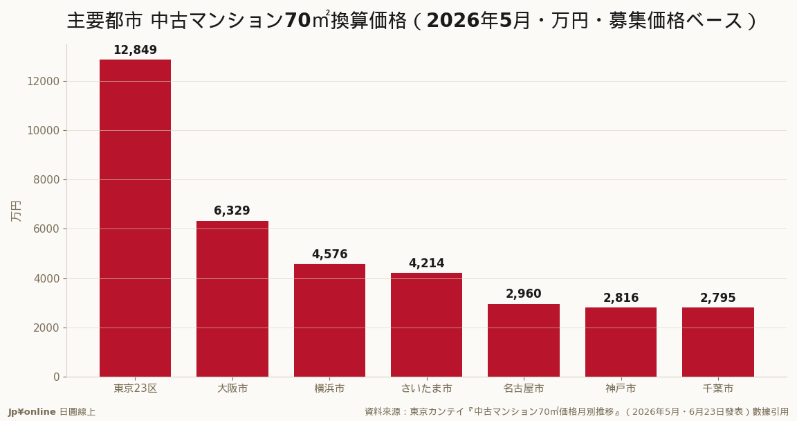东京23区12,849万连涨25个月・大阪市6,329万连涨18个月・名古屋市2,960万2个月来下落＝一线独走、中部先调整