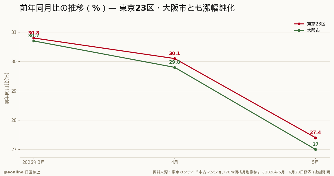 东京23区前年同月比30.8→30.1→27.4%、大阪市30.7→29.8→27.0%＝开价仍涨但动能连两月钝化，与REINS成约73个月首跌互为印证