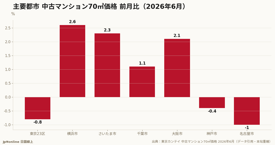 東京23區26個月來首跌-0.8%,橫濱さいたま等實需圈續漲