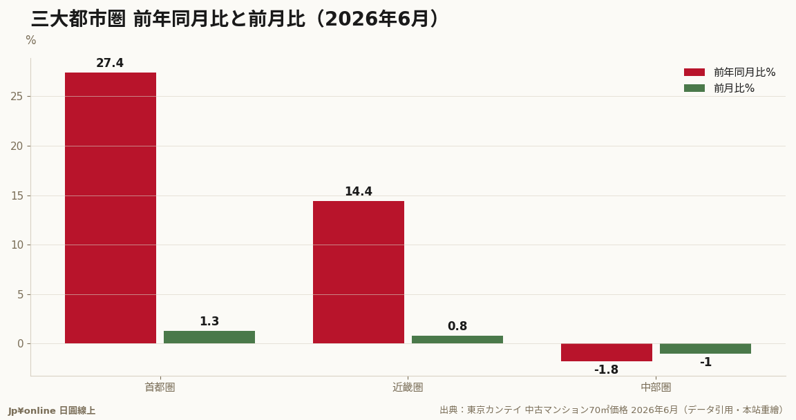 首都圈年增27.4%三個月連降、中部圈年月雙負