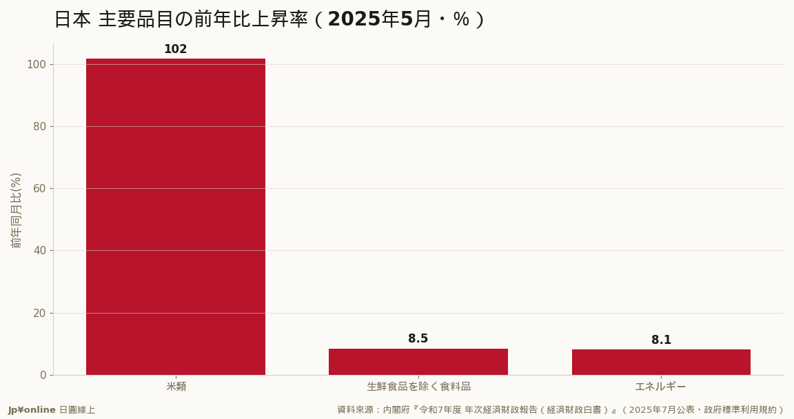 米类は+101.7%(2倍超)・生鲜を除く食料品+8.5%＝食料品が物価上升の主役