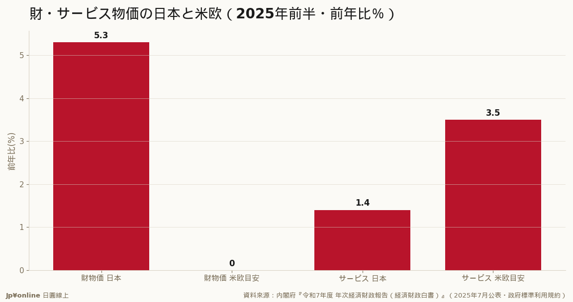 财は日本(约5%)が米欧(0%近傍)を上回り・サービスは日本1%台半ばで米欧(3-4%)を下回る＝逆构造