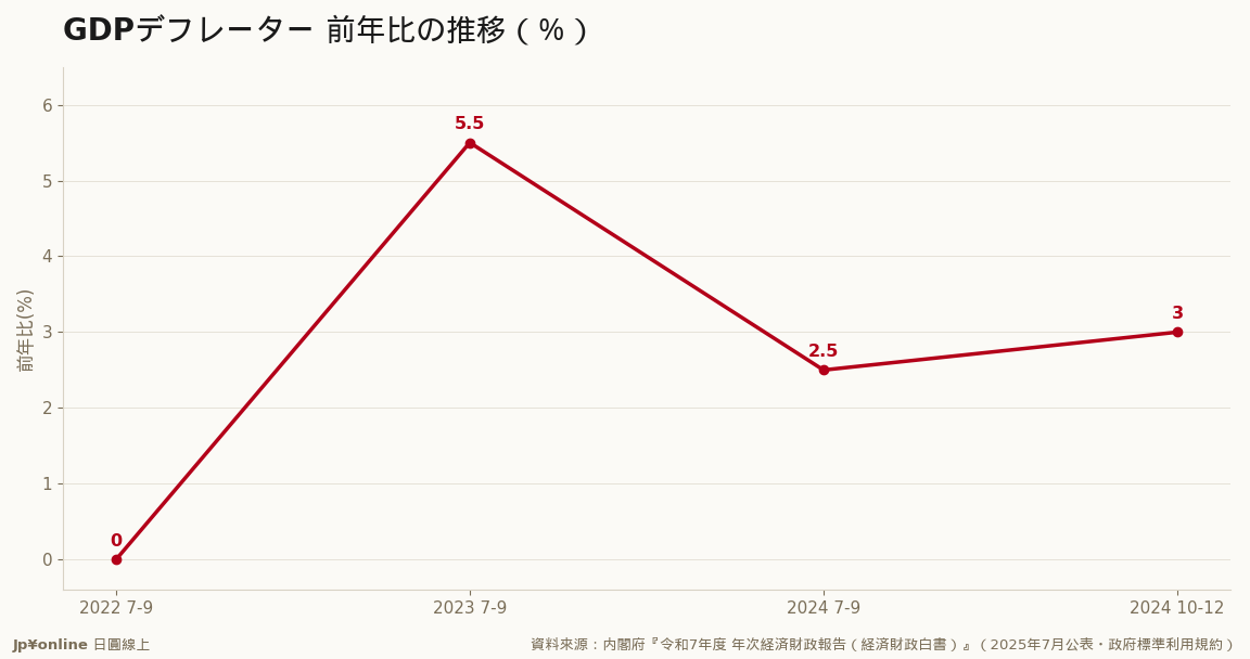 2023年7-9月+5.5%は1981年以降最高・2年半プラス継続=内需主導で物価の基調が変化
