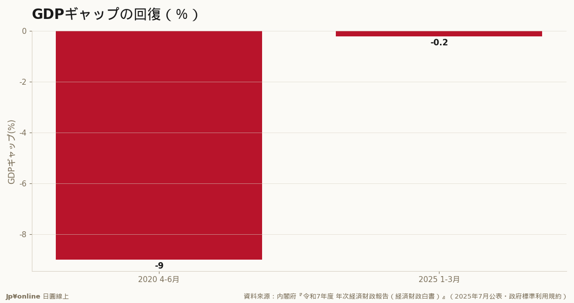 コロナ初期の-9%超から-0.2%へ・需給はほぼ均衡=賃金主導の物価上昇を後押し