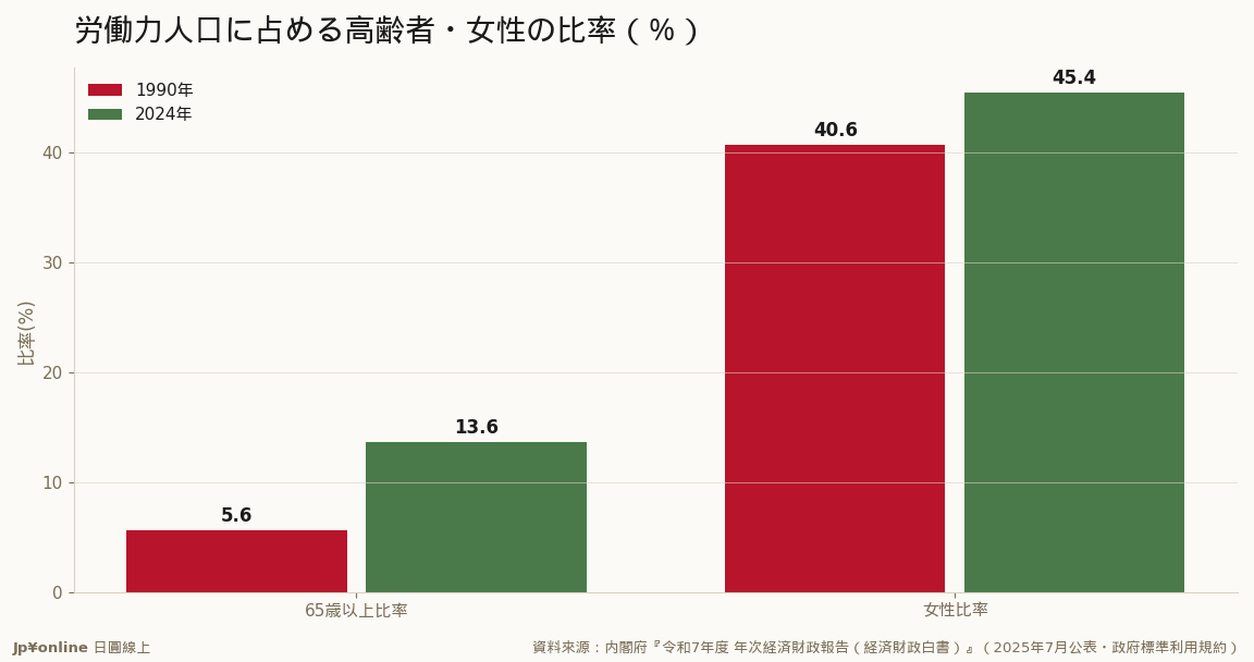 高齢者比率5.6→13.6%・女性40.6→45.4%＝女性と高齢者の参加が労働力人口(2024年6,957万・過去最高)を支える