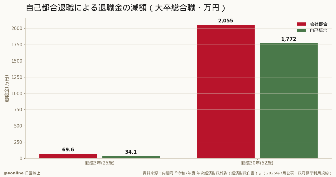 若年ほど減額が大きい(3年目は会社都合69.6万→自己都合34.1万＝半減)＝自己都合減額が労働移動を阻害