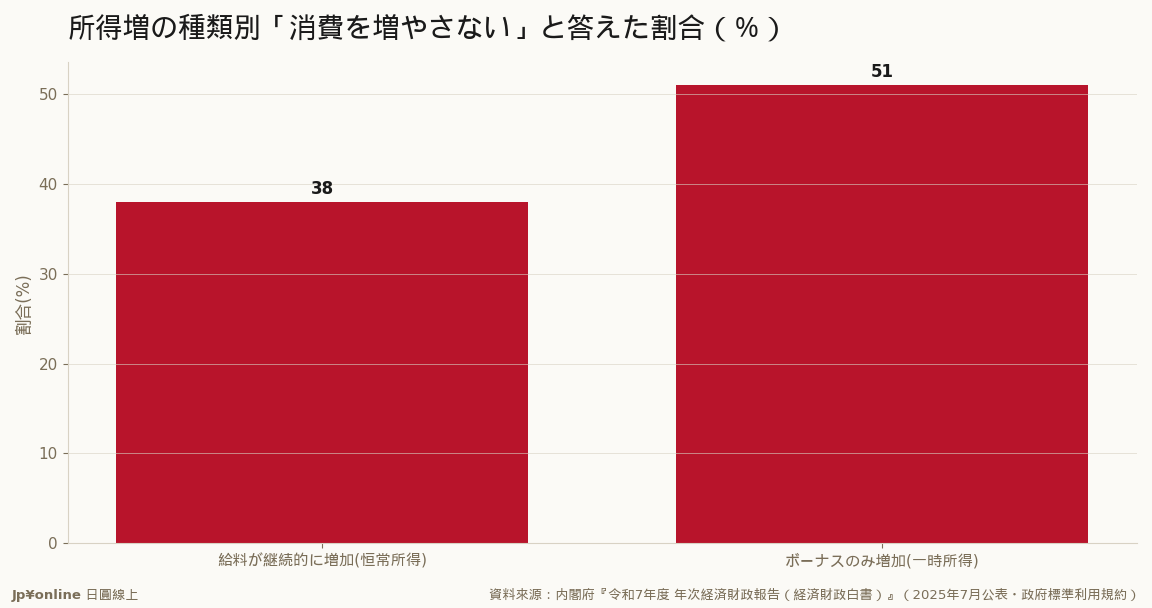一時的な所得増(ボーナス)の方が「増やさない」が多い＝恒常所得仮説と整合・一時金は貯蓄に回りやすい