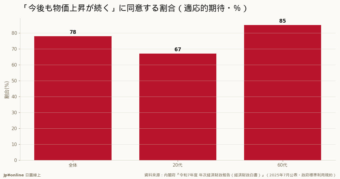 約8割が今後も物価上昇が続くと予想・高齢層ほど強い(60代85%)＝予想物価高が消費を下押し