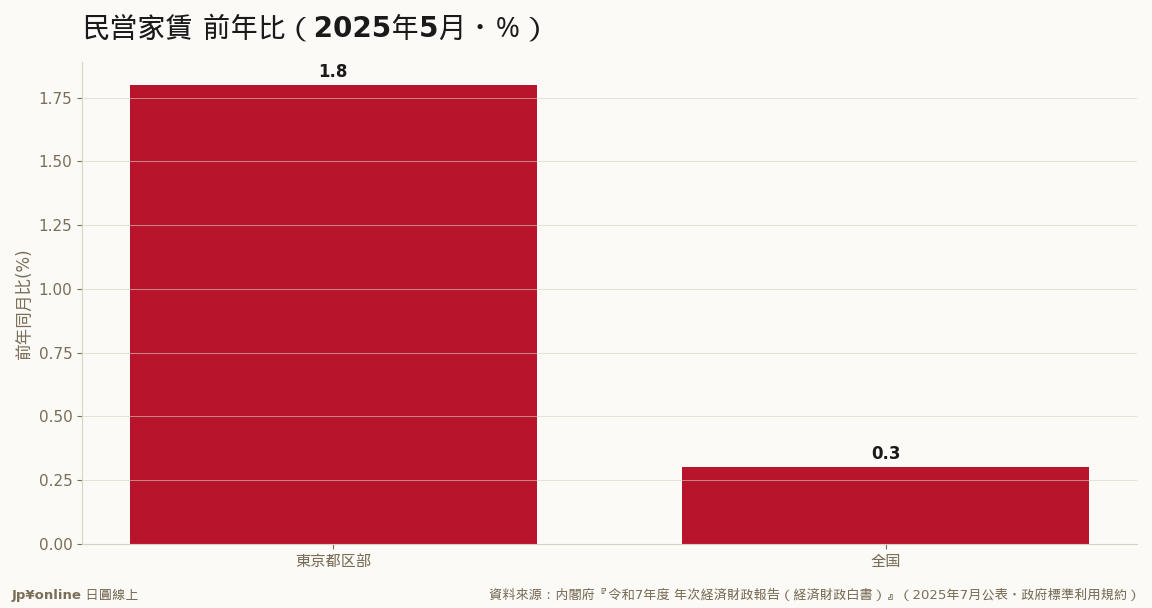 東京都区部+1.8%=1993年以来30年超ぶりの高い伸び・全国は+0.3%でほぼ横ばい