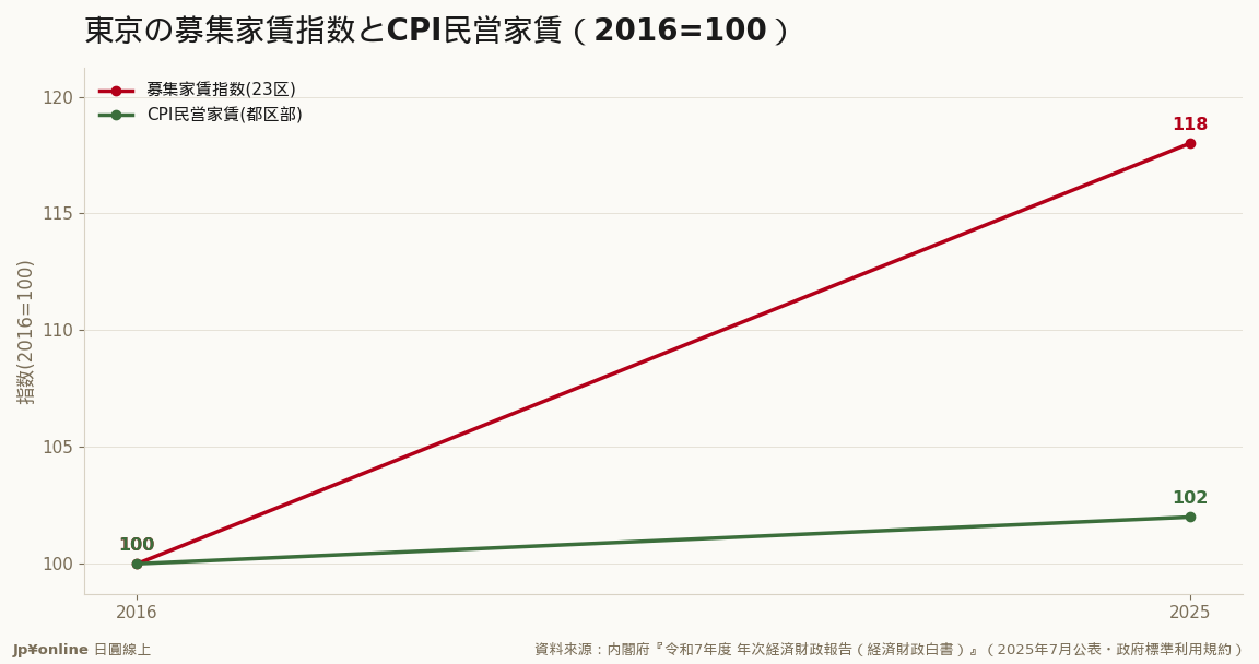 フローの募集家賃は約9年で2割弱上昇しストックのCPI家賃(約2%)に先行=CPI家賃は今後も上昇余地