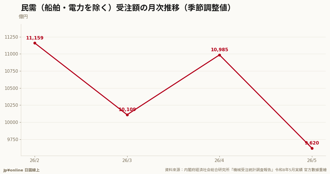 设投先行指针コア受注5月9,620亿円、前月比-12.4%两个月来首减;月次锯齿=+13.6→-9.4→+8.7→-12.4%