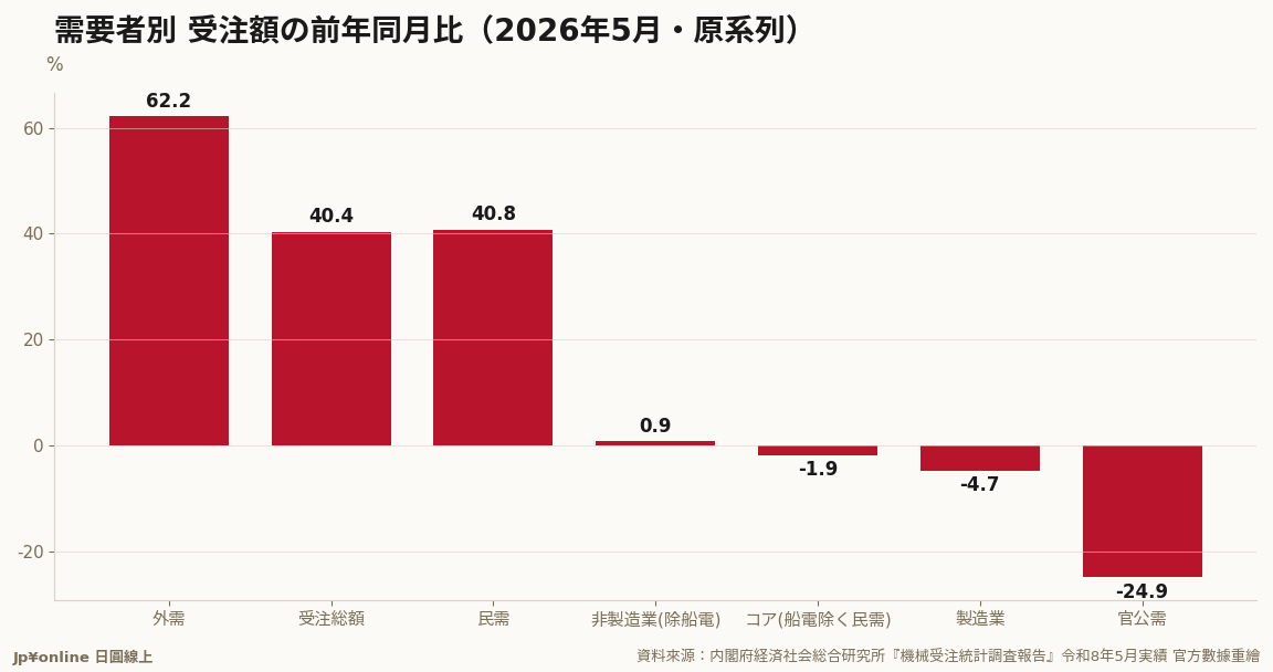 内冷外热:外需前年比+62.2%(AI・半导体海外投资潮)撑起总额+40.4%,国内设投先行的コア却-1.9%今年首度翻负