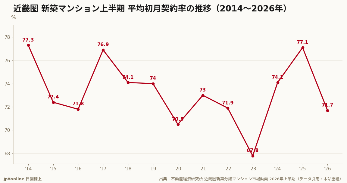 契約率71.7%年減5.4pt，仍連3年站在70%台——對照首都圈連3年60%台