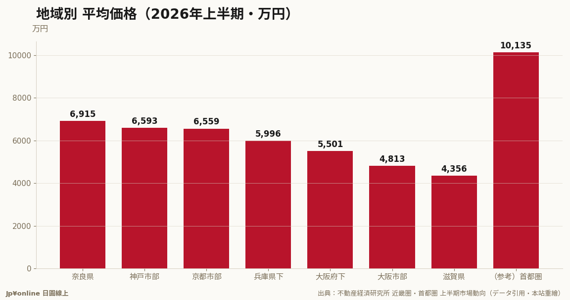 供給主力的大阪市部4,813萬反而是圈內低價帶；首都圈1億135萬遠遠拋開全部