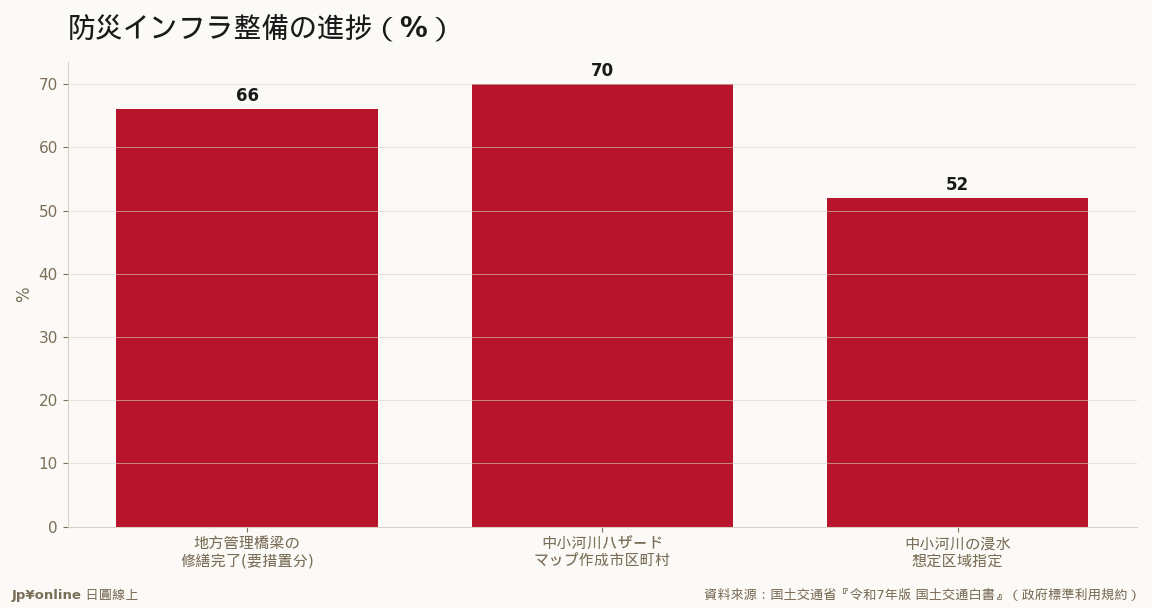 要措置橋梁全國約7万座中、地方管理分修繕完了僅約66%；中小河川浸水想定區域指定約52%＝防災整備還有厚厚的未完成清單