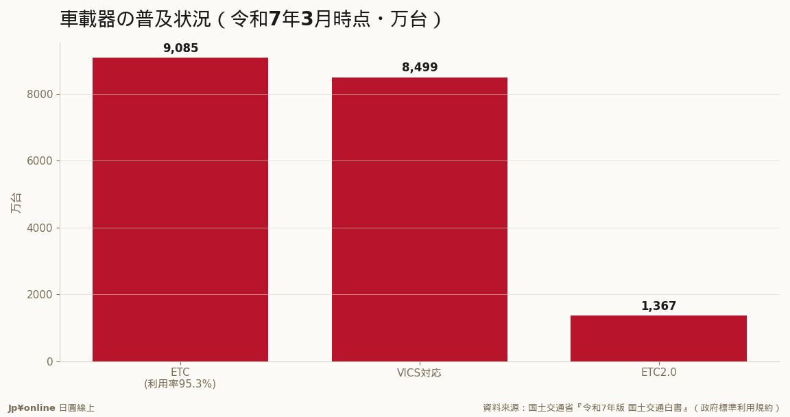 ETC约9,085万台・高速道路利用率约95.3%——曾占高速塞车原因约3成的收费站塞车几乎解消＝日本DX最成功的范本