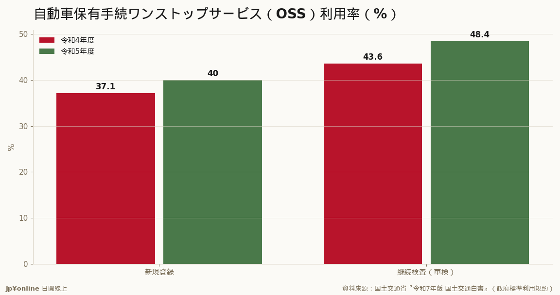 OSS利用率：新规登录40.0%（156.1万件）・车検48.4%（1,031万件）＝行政手続在线化仍不到五成、GovTech渗透空间厚