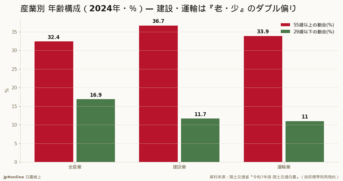 建設業55歳以上36.7%(全産業32.4%より高)・29歳以下わずか11.7%(全産業16.9%より低)=老師傅多、年輕人少的青黃不接最嚴重的基礎產業