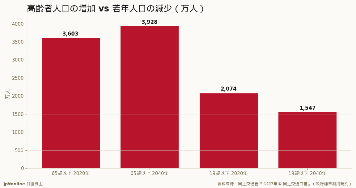65歳以上3,603万(29%)→3,928万(35%)と増える一方、19歳以下2,074万(16%)→1,547万(14%)へ減少=服務需求升、可工作人口降的剪刀差