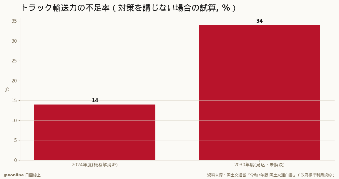 2024年度の約14%は官民の物流革新で概ね解消・だが2030年度は約34%不足の見込み＝政府が2030年を次の大限として倒數中