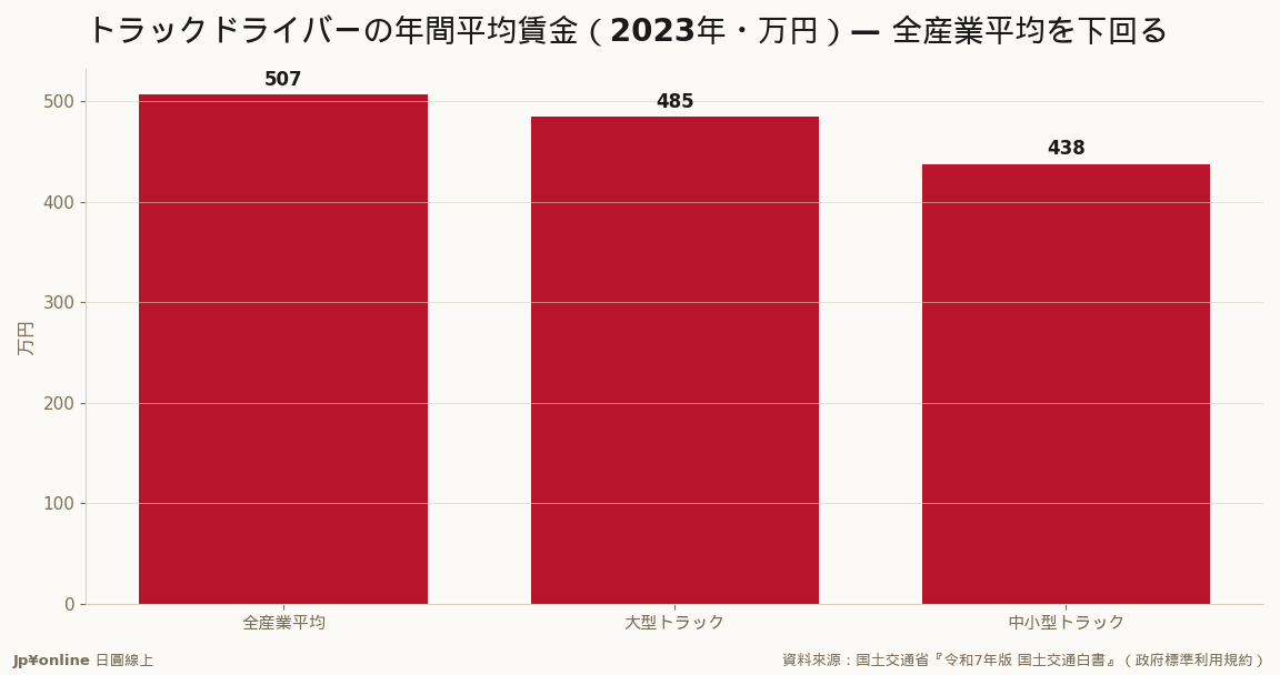 大型485万・中小型438万は全産業507万より約5～15%低い＝長時間労働かつ低賃金が担い手離れの根源・運費と待遇の引上げが止血の鍵