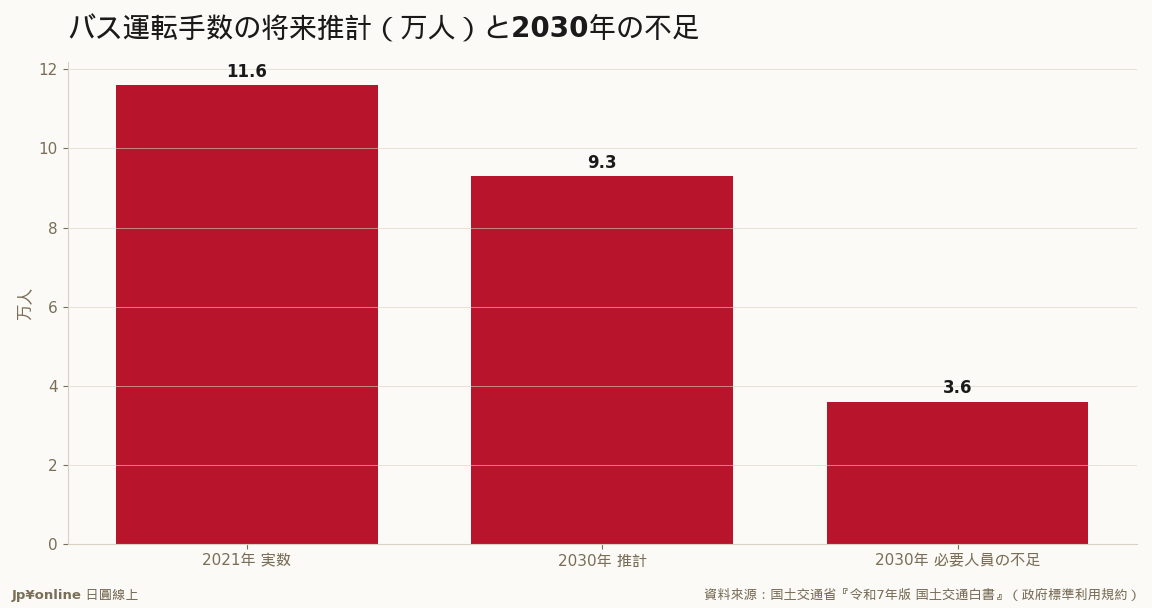 バス運転手は11.6万人(2021)→9.3万人(2030)へ減・2022年規模維持なら2030年に3.6万人(必要人員の28%)不足=地方の足が消える
