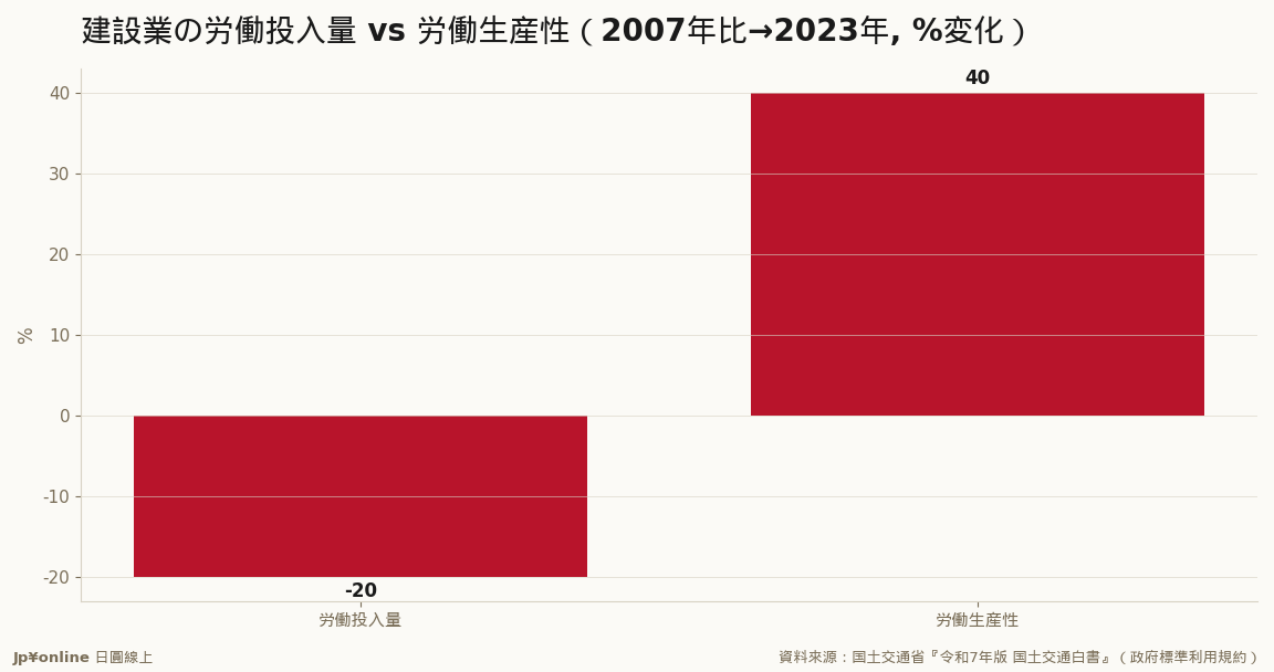 建設業は労働投入量▲20%でも生産性+40%=『用工具放大人力』は効く・だが人口の洞は効率だけでは埋まらない