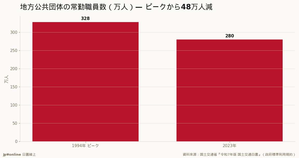 地方公共団体の常勤職員328万(1994)→280万(2023)・48万人15%減/市区町村の土木・建築技師『1人もいない』が25%=インフラ維持の担い手枯渇