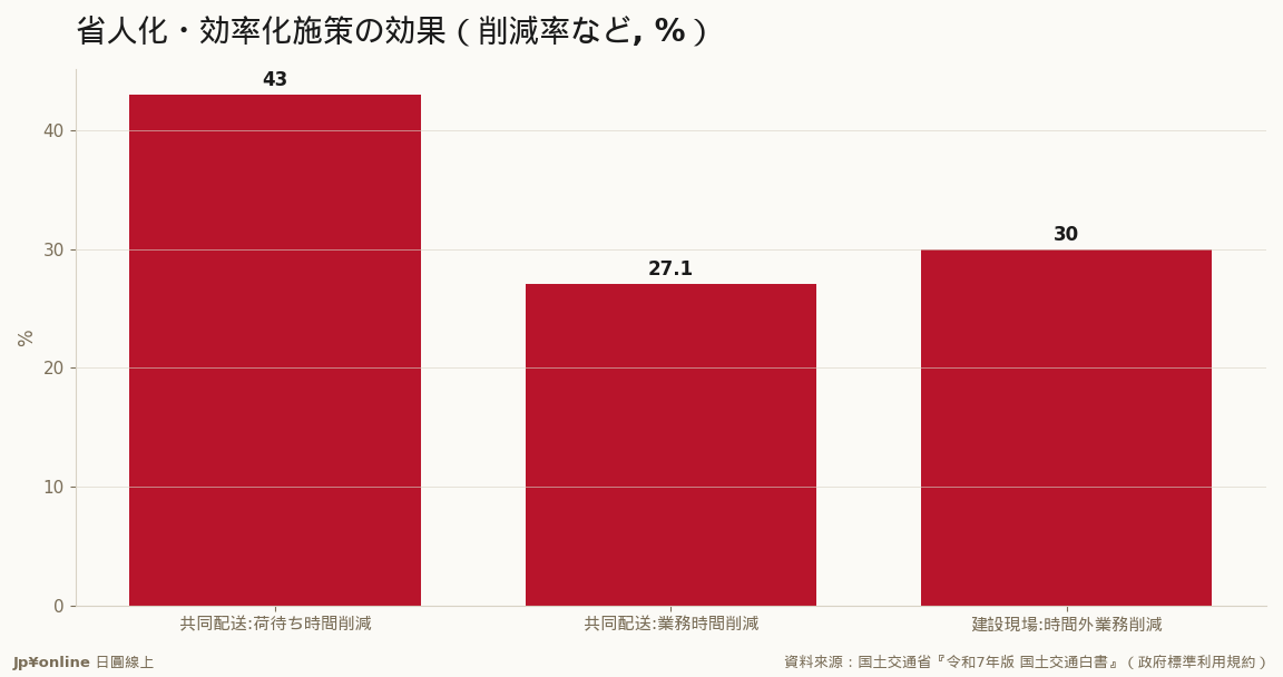 共同配送で荷待ち時間▲43%・業務時間▲27.1%(㈱Hacobu実証)、建設ディレクター導入で現場技術者の時間外業務約▲30%＝『少ない人で同じ仕事』は現実に効く