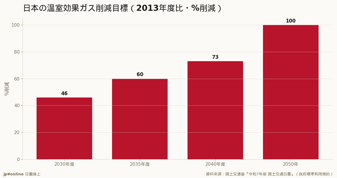 2030年-46%（挑戰50%）→2035年-60%→2040年-73%→2050年淨零＝逐級收緊的國家時間表，2025年起新築省エネ基準全面義務化是第一張帳單